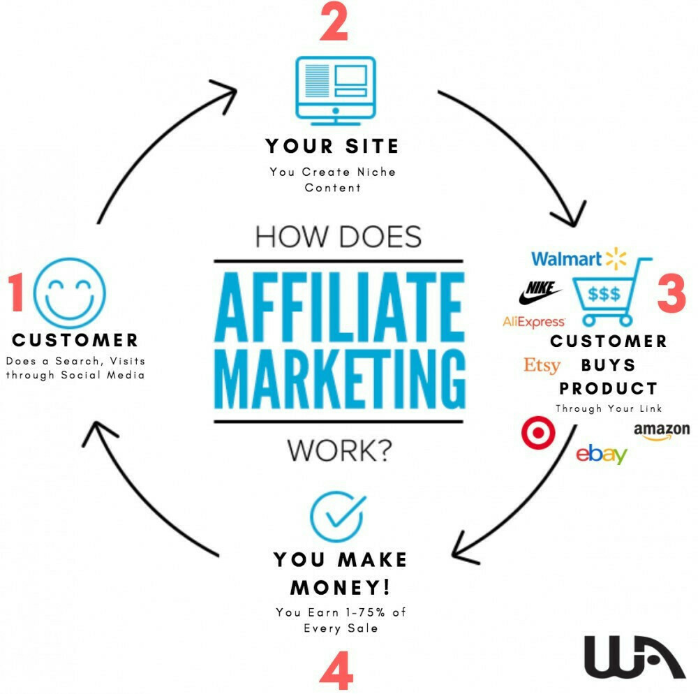 Affiliate Marketing at Work!